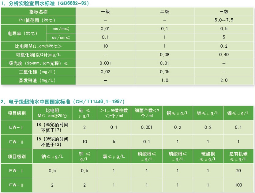 分析實驗室用戶標(biāo)準和電子級超純水中國國家標(biāo)準