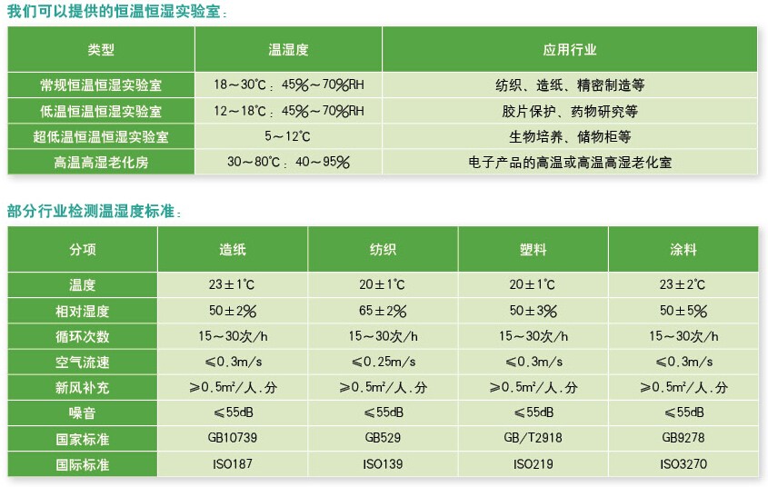 可以提供的恒溫恒濕實驗室和部分行業(yè)檢測濕度標(biāo)準(zhǔn)