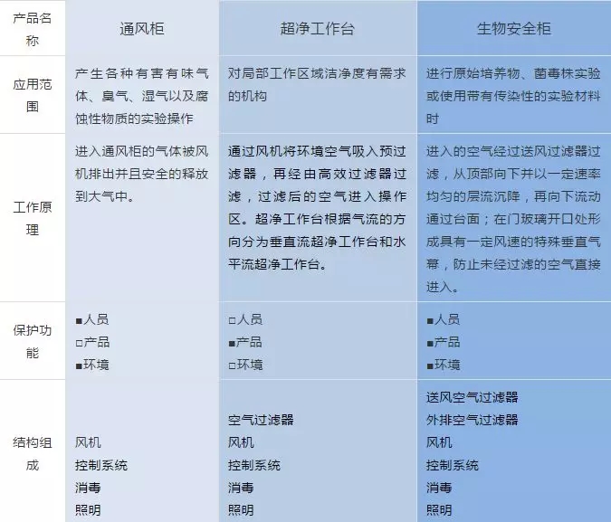 生物安全柜與通風柜、超凈工作臺的區(qū)分